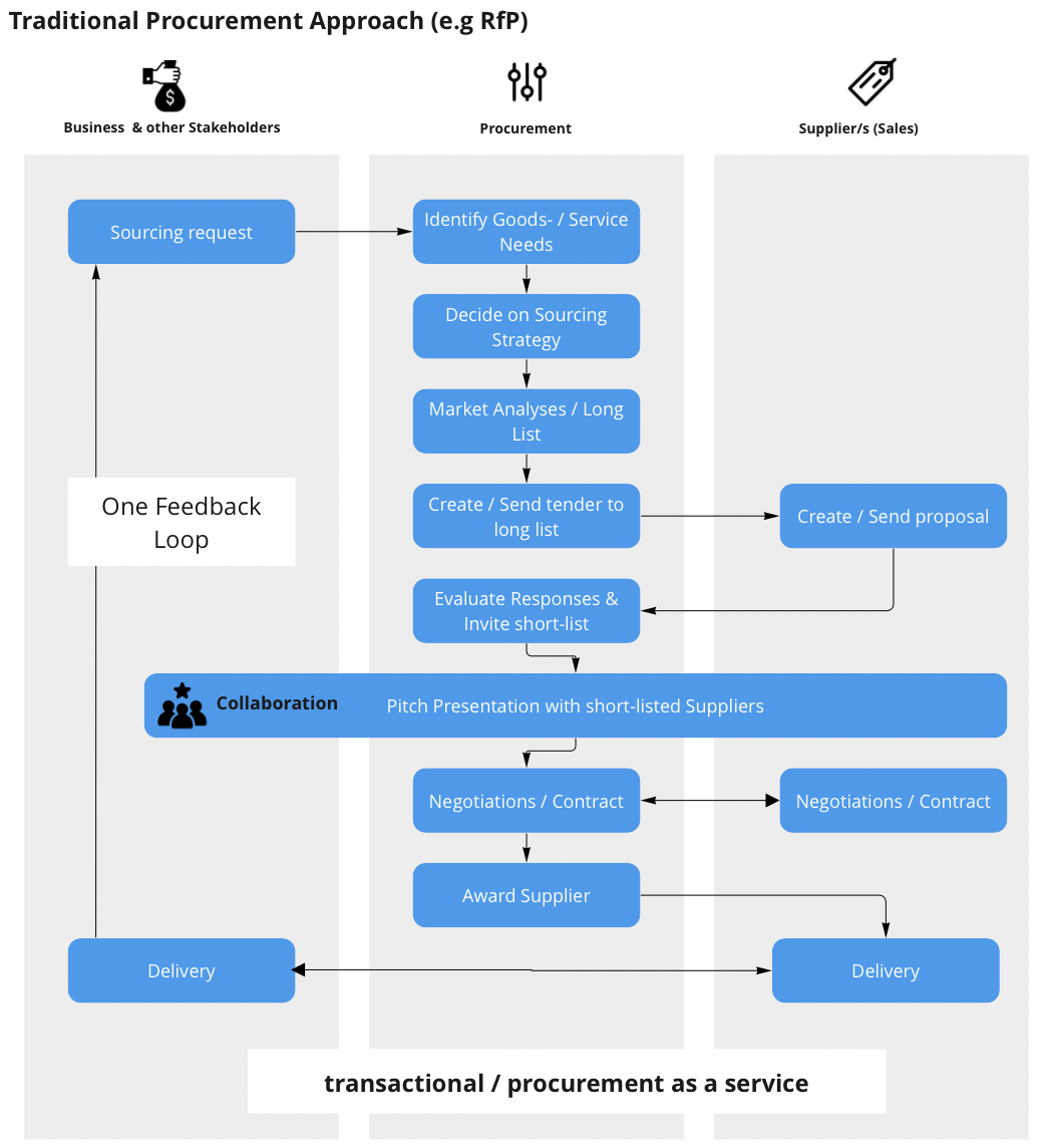 ビジネス・経済 Procurement Professional ManagementGuide ビジネス・経済 Procurement Professional ManagementGuide 英語版